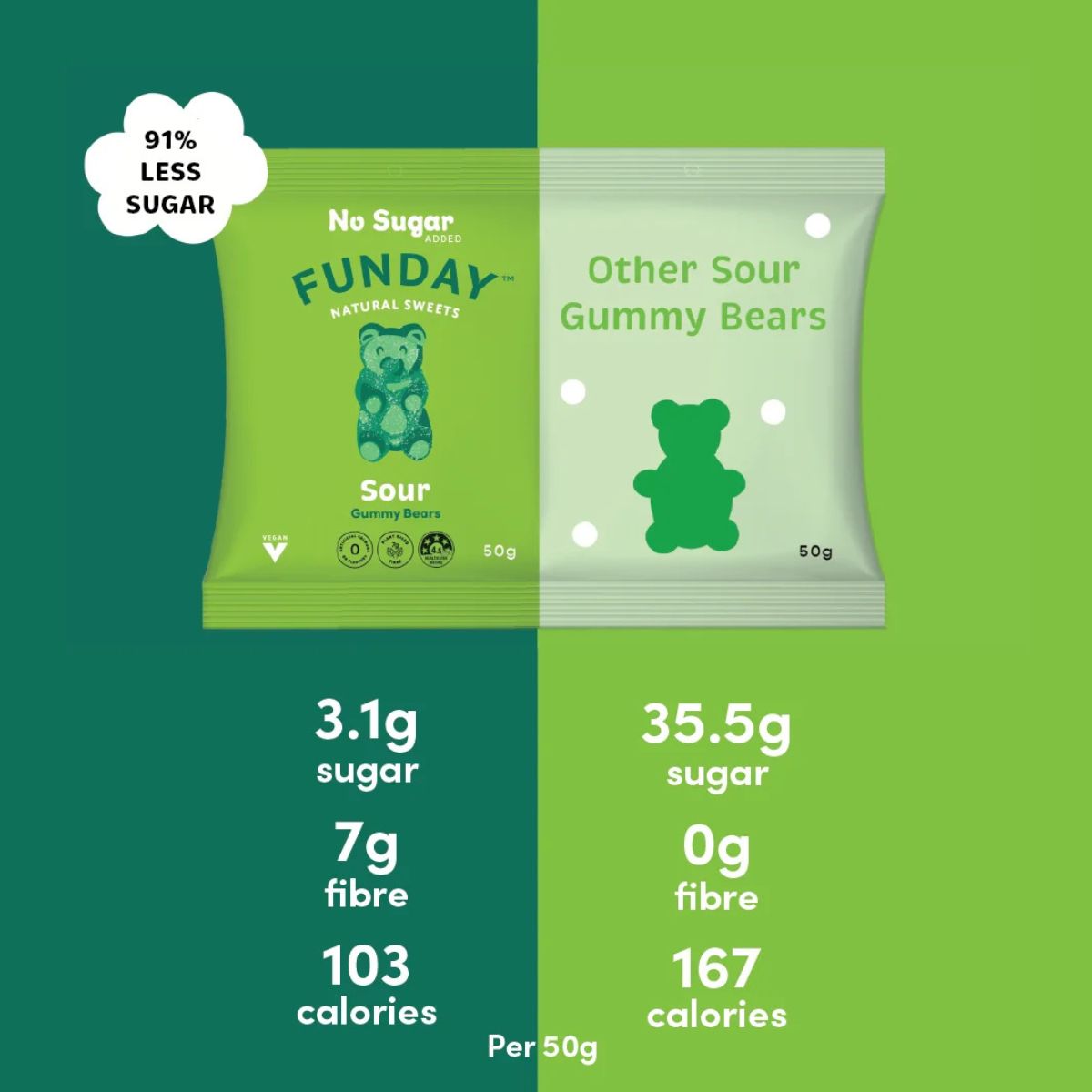 Gummy Bears by Funday Sweets Comparison chart to other sour gummy bears
