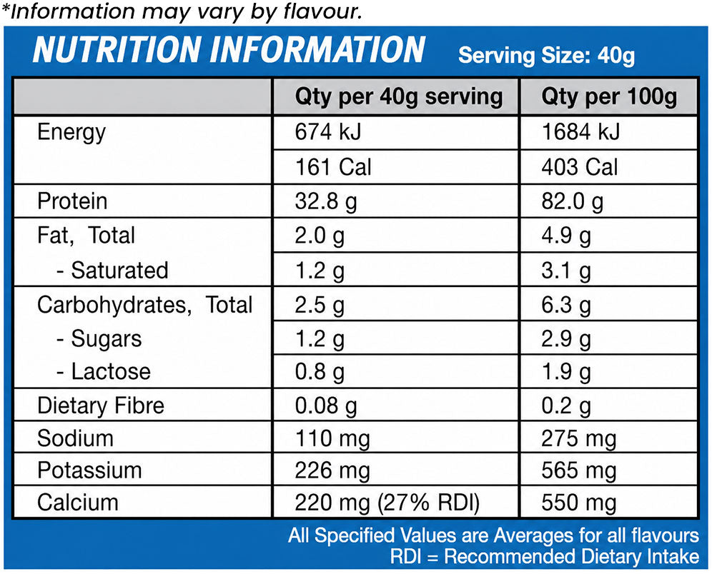 International Protein Protein Synergy Nutrition Information