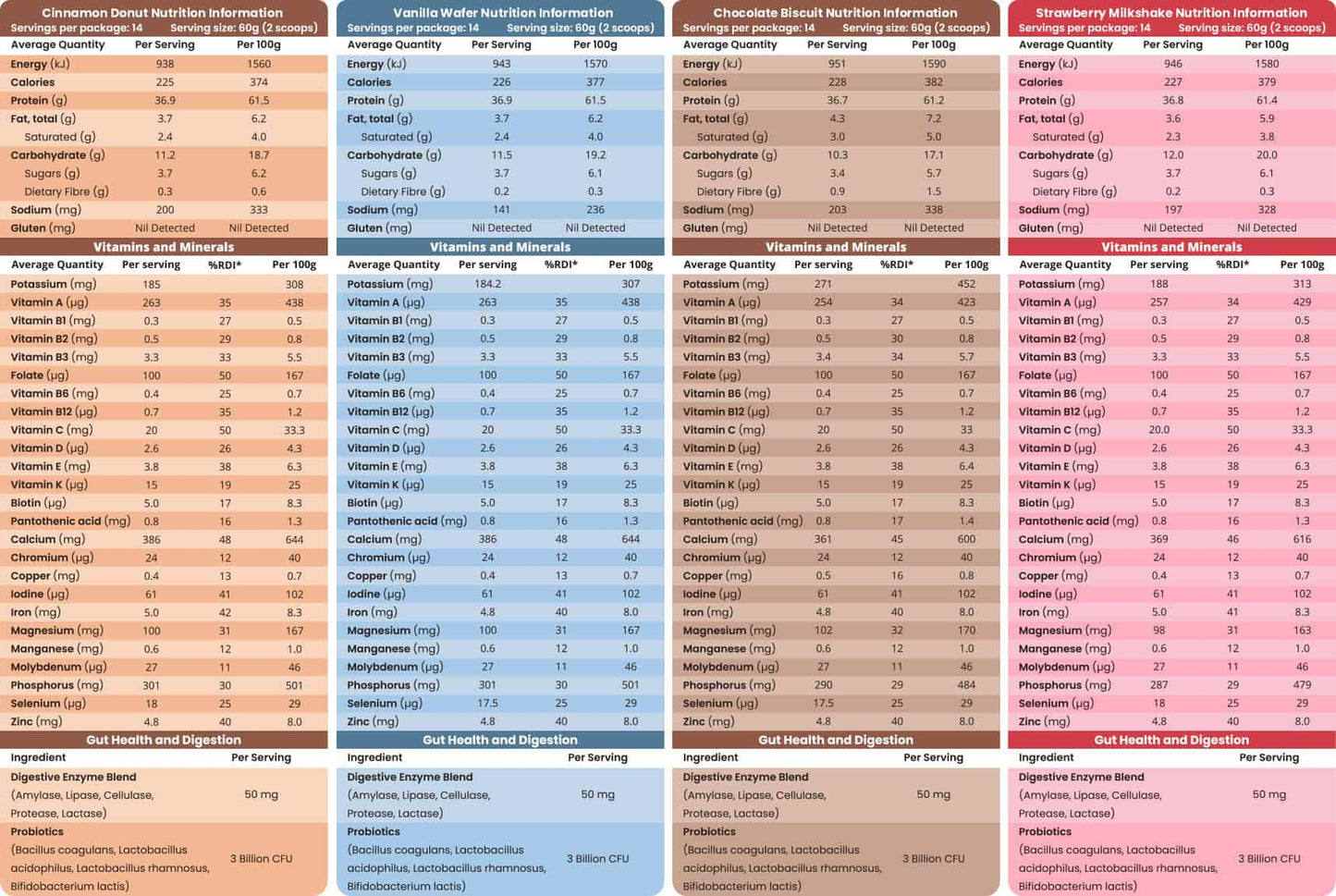 Meal Replacement Shake Sample Pack of sachets by Feel Good Protein Nutritional Panel