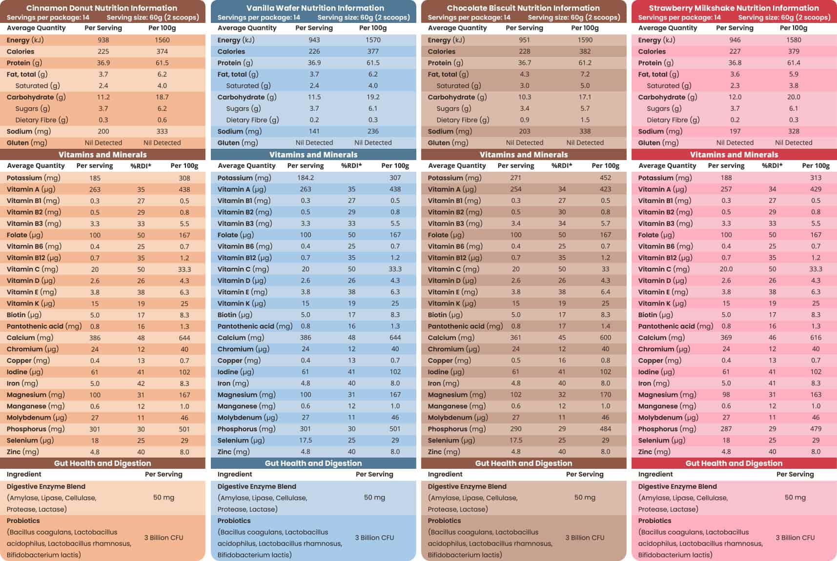 Meal Replacement Shake Sample Pack of sachets by Feel Good Protein Nutritional Panel