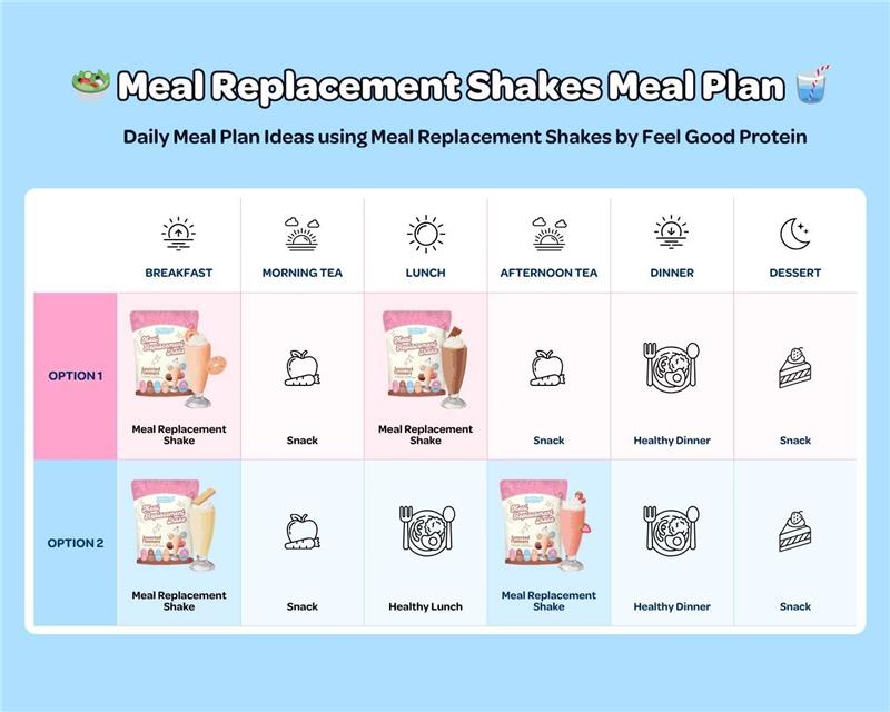 Table of daily meal plan ideas using Meal Replacement Shakes by Feel Good Protein